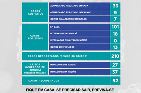 Até o momento, 52 casos recuperados de COVID-19 em Jundiaí