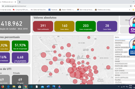 Transparência: Jundiaí cria plataforma inteligente para dados de COVID-19