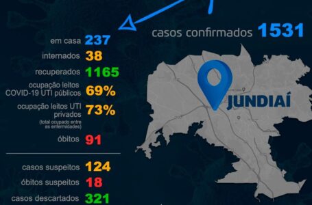 Taxas de leitos-covid de UTI cai a 69% no São Vicente em Jundiaí