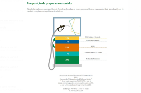 Nova gasolina, mais eficiente e mais cara, será obrigatória no Brasil a partir do dia 3 de agosto