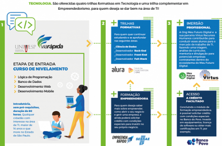 Governo do Estado oferece 52 mil vagas em cursos de qualificação do SP Tech