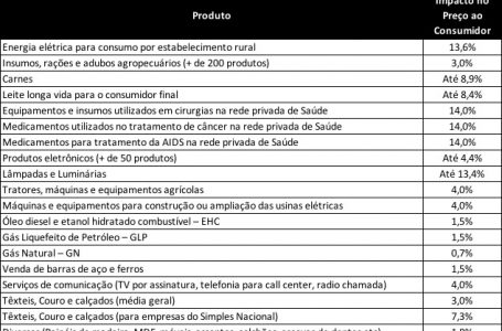 Aumento de ICMS no estado de São Paulo trará resultados desastrosos para a economia paulista, alerta Fiesp